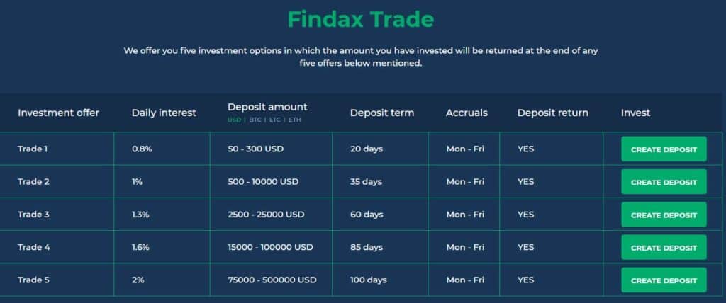 findax capital invesment plan 1024x428 - [SCAM] HYIP - Findax Capital Review: Long-term investment platform