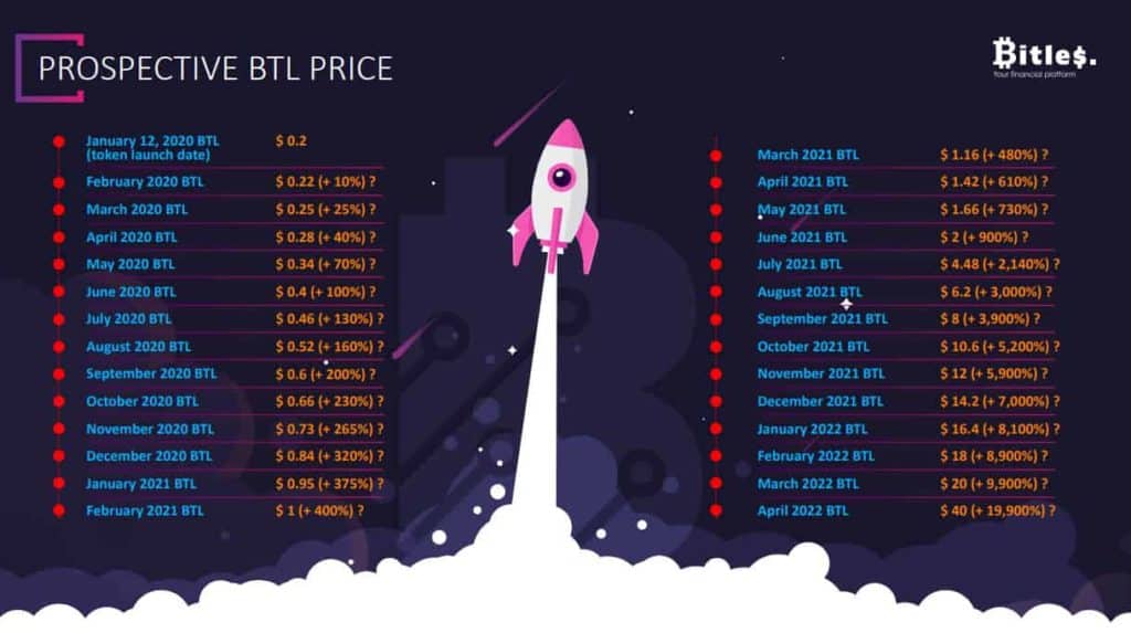 btl token price 1024x573 - [STOP] Bitles Review: Long-term project 2020 - Maybe the next Bitconnect?