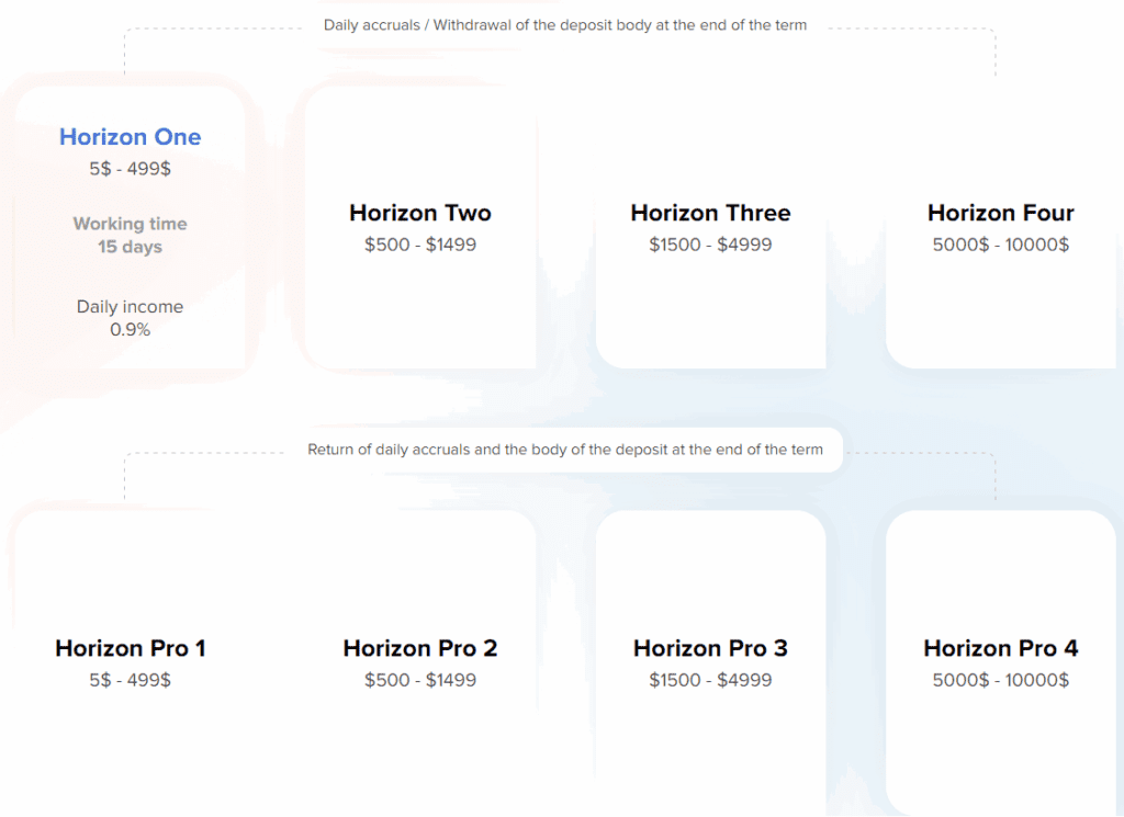 horizon plans 1024x745 - [SCAM - STOP INVESTING] Horizon: profit 0.9% daily for 15 days. SCAM or LEGIT?